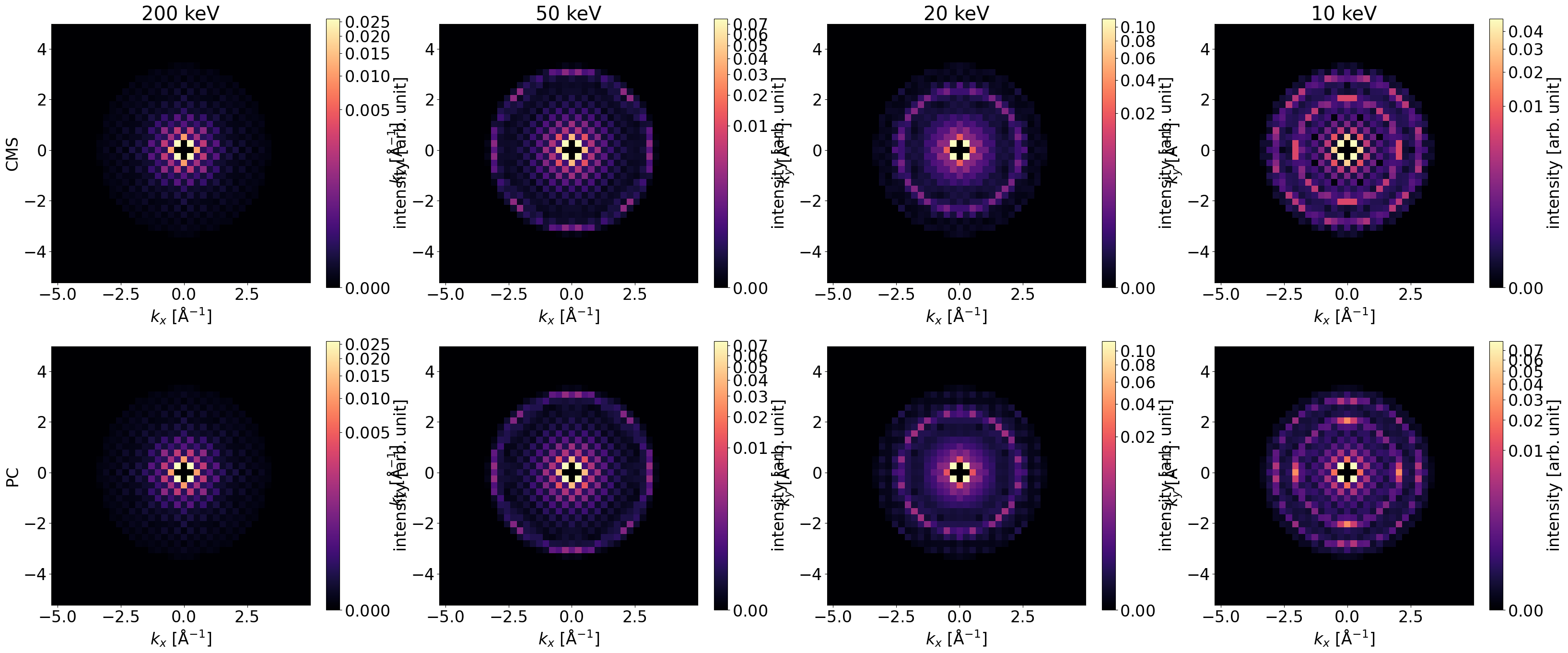Diffraction patterns for SrTiO_3 illuminated by planewave for different energies with 24 unitcells thickness in z axis and power=0.25